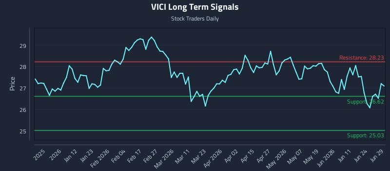 VICI Long Term Analysis for June 29 2026