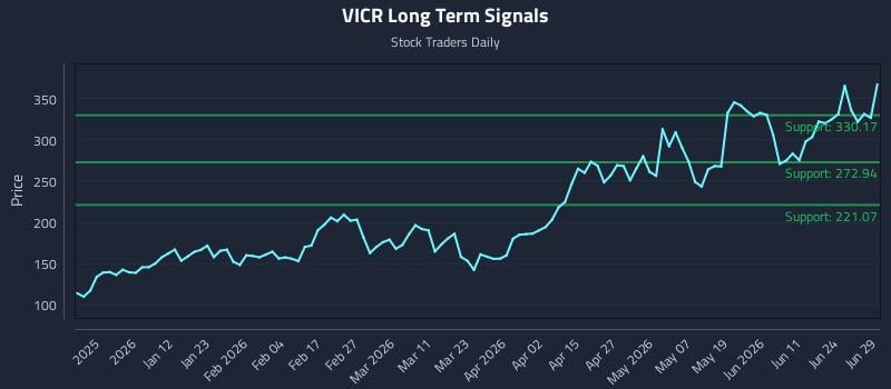 VICR Long Term Analysis for June 29 2026