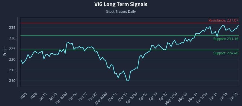 VIG Long Term Analysis for June 29 2026