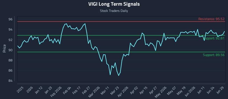 VIGI Long Term Analysis for June 29 2026