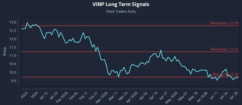 VINP Long Term Analysis for June 29 2026