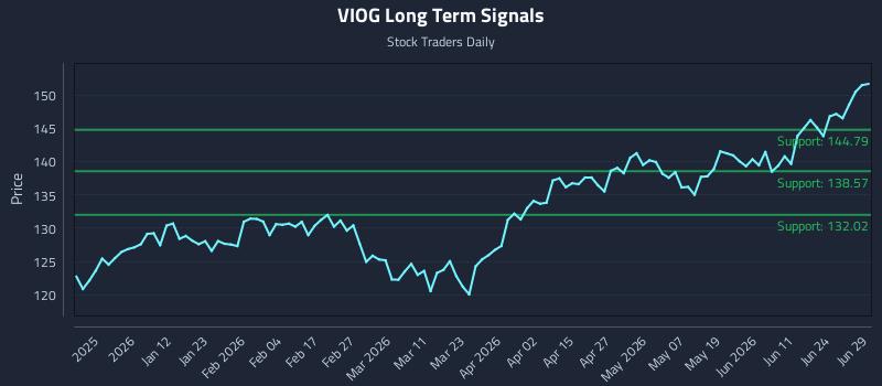 VIOG Long Term Analysis for June 29 2026