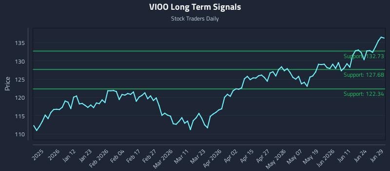 VIOO Long Term Analysis for June 29 2026