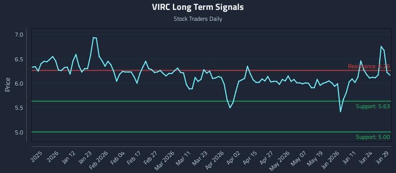 VIRC Long Term Analysis for June 29 2026