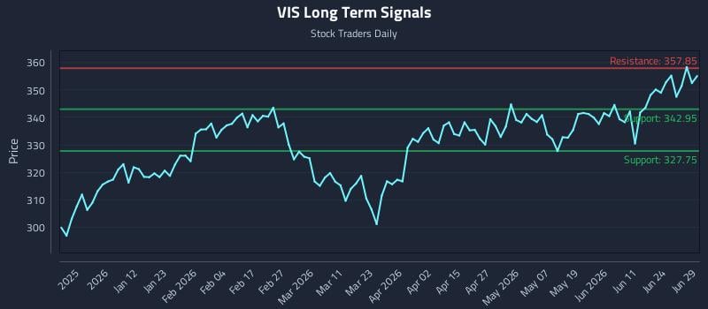 VIS Long Term Analysis for June 29 2026