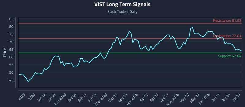 VIST Long Term Analysis for June 29 2026