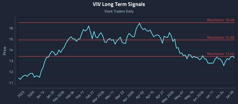 VIV Long Term Analysis for June 29 2026