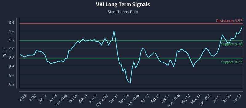 VKI Long Term Analysis for June 29 2026