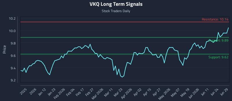 VKQ Long Term Analysis for June 29 2026