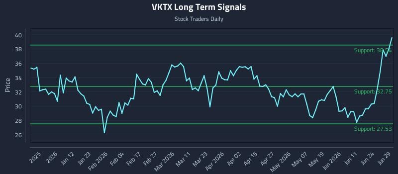 VKTX Long Term Analysis for June 29 2026