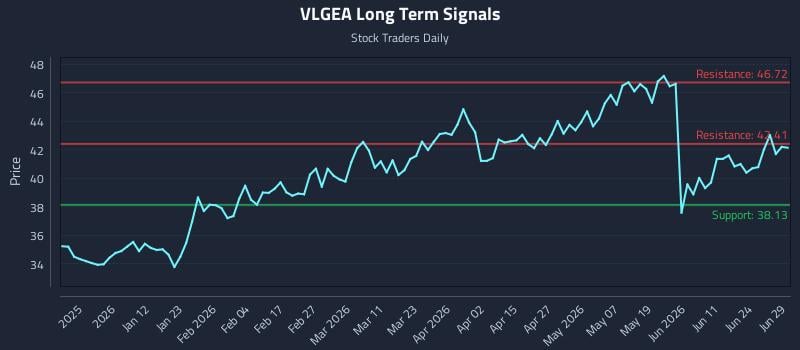 VLGEA Long Term Analysis for June 29 2026