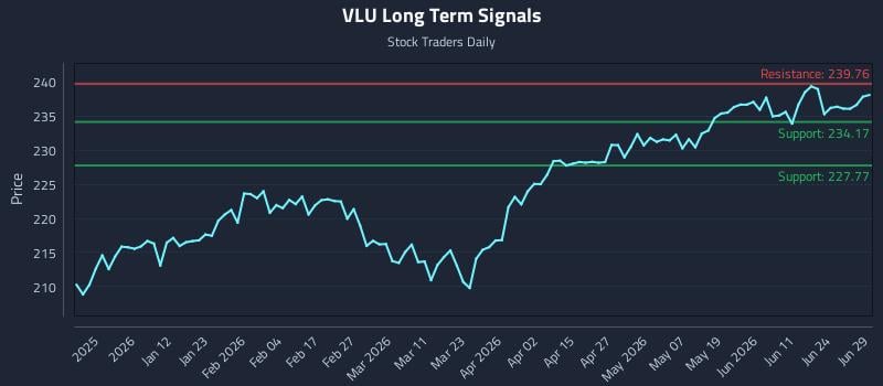 VLU Long Term Analysis for June 29 2026