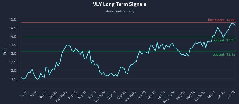 VLY Long Term Analysis for June 29 2026