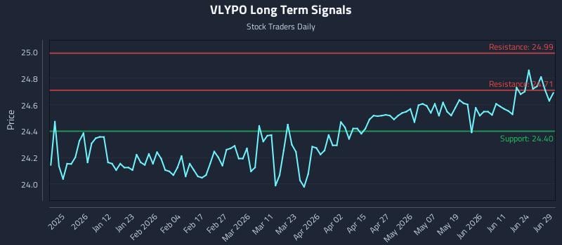 VLYPO Long Term Analysis for June 29 2026