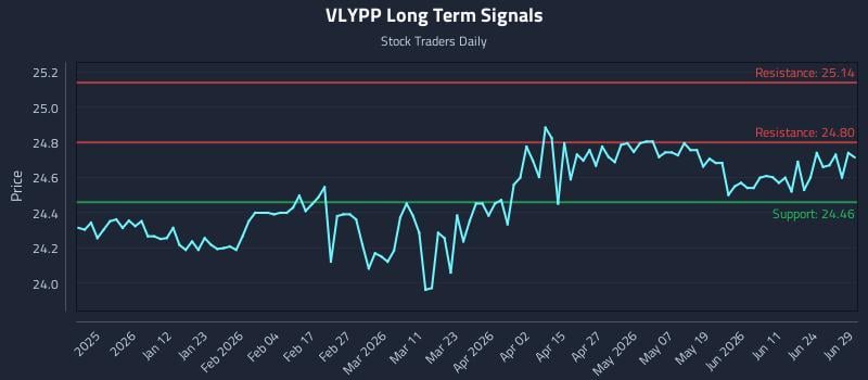 VLYPP Long Term Analysis for June 29 2026