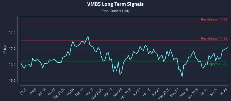 VMBS Long Term Analysis for June 29 2026