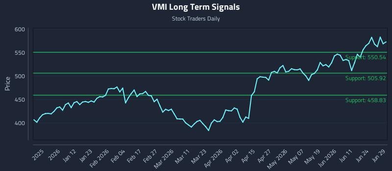 VMI Long Term Analysis for June 29 2026