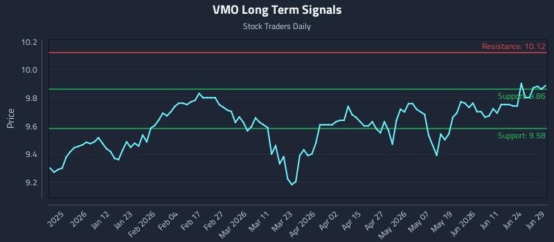 VMO Long Term Analysis for June 29 2026