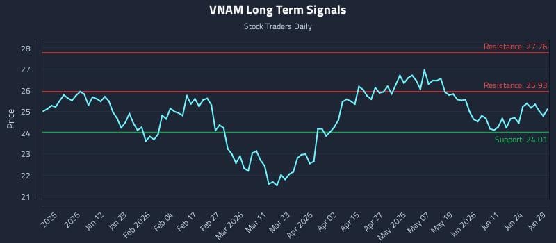 VNAM Long Term Analysis for June 29 2026