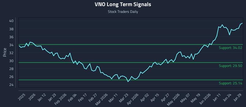 VNO Long Term Analysis for June 29 2026