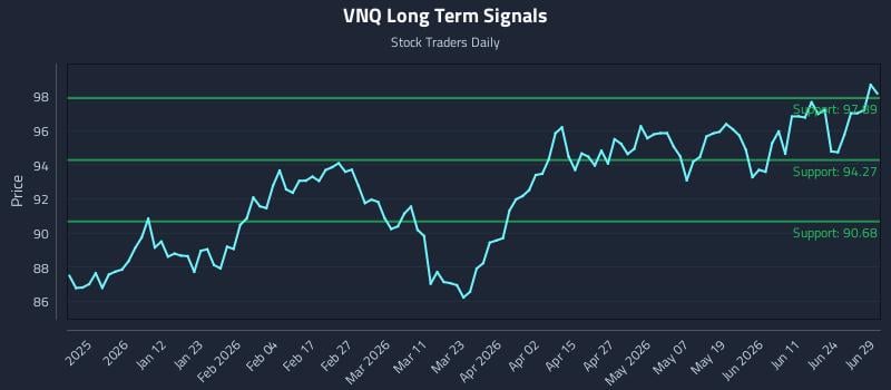 VNQ Long Term Analysis for June 29 2026