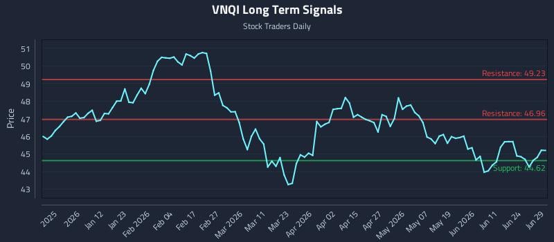 VNQI Long Term Analysis for June 29 2026