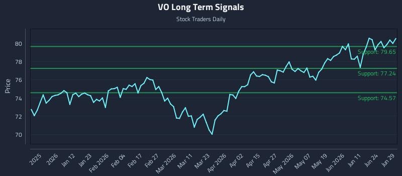 VO Long Term Analysis for June 29 2026