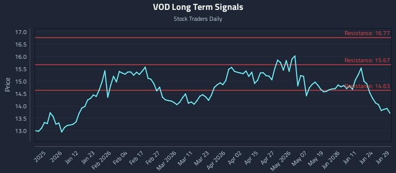 VOD Long Term Analysis for June 29 2026