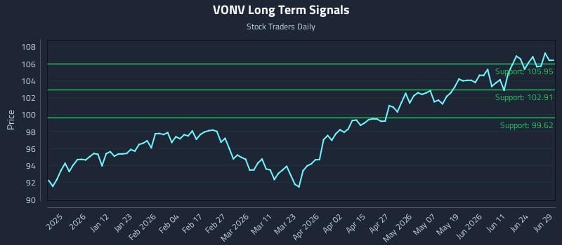 VONV Long Term Analysis for June 29 2026