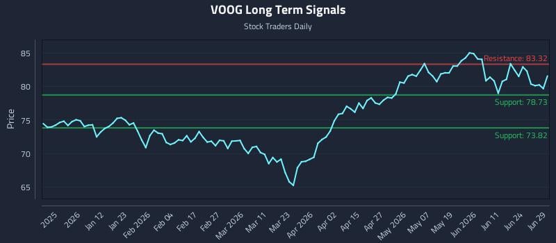 VOOG Long Term Analysis for June 29 2026