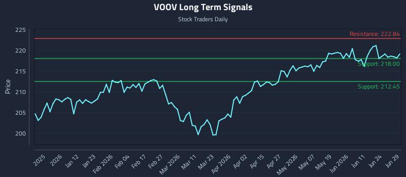 VOOV Long Term Analysis for June 29 2026