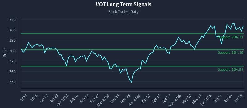 VOT Long Term Analysis for June 29 2026 VOT Long Term Analysis for June 29 2026
