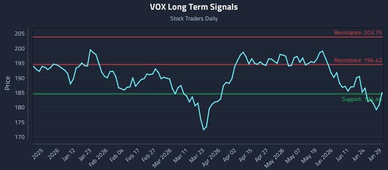 VOX Long Term Analysis for June 29 2026