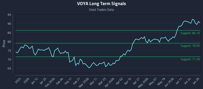 VOYA Long Term Analysis for June 29 2026