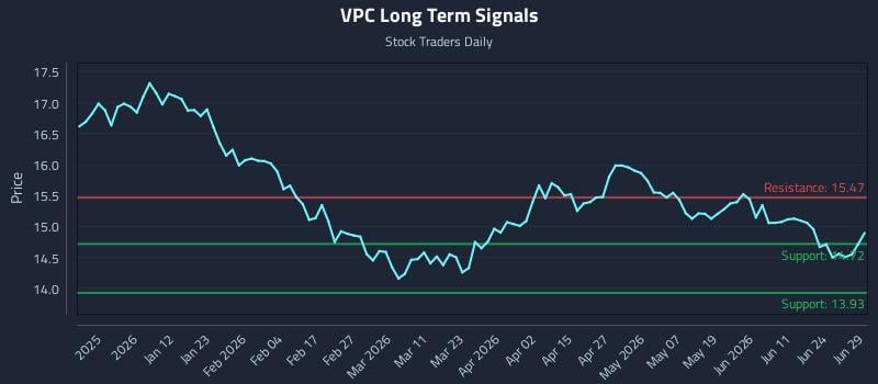 VPC Long Term Analysis for June 29 2026