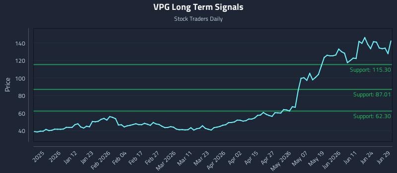 VPG Long Term Analysis for June 29 2026