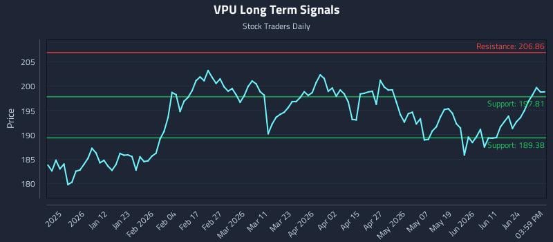 VPU Long Term Analysis for June 29 2026