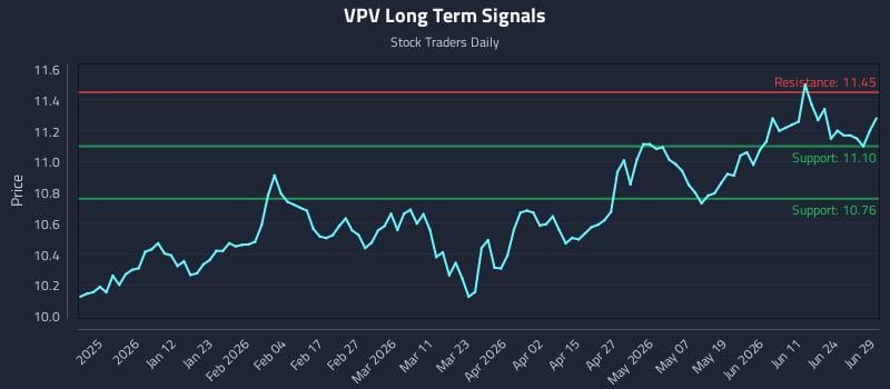 VPV Long Term Analysis for June 29 2026