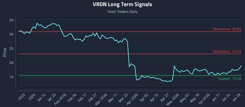 VRDN Long Term Analysis for June 29 2026