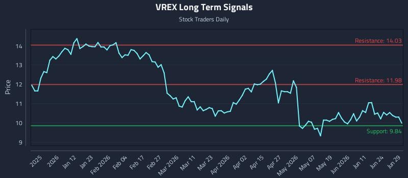 VREX Long Term Analysis for June 29 2026