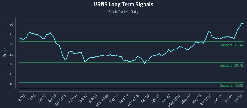 VRNS Long Term Analysis for June 29 2026