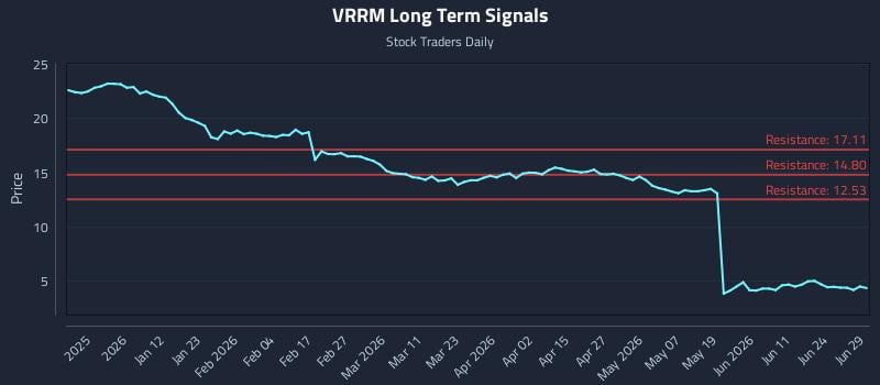VRRM Long Term Analysis for June 29 2026