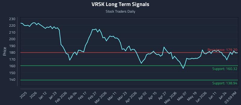 VRSK Long Term Analysis for June 29 2026