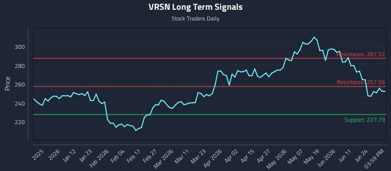 VRSN Long Term Analysis for June 29 2026