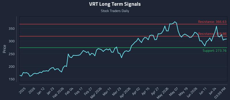 VRT Long Term Analysis for June 29 2026