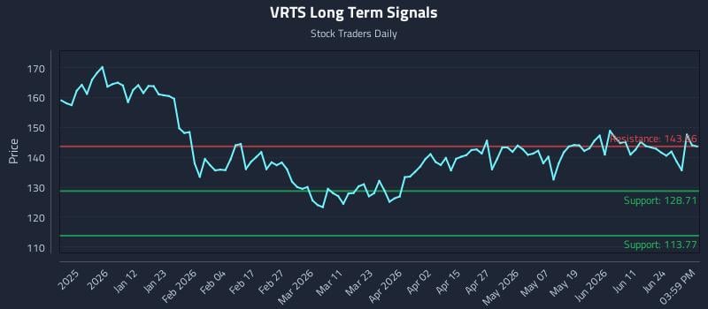 VRTS Long Term Analysis for June 29 2026