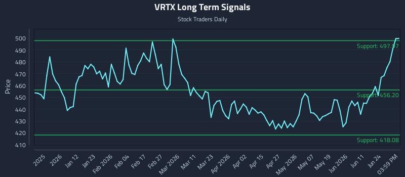 VRTX Long Term Analysis for June 29 2026