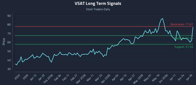 VSAT Long Term Analysis for June 29 2026