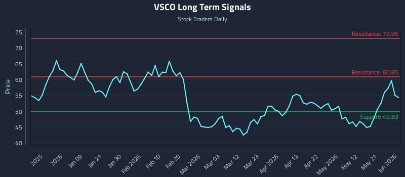 VSCO Long Term Analysis for June 29 2026 VSCO Long Term Analysis for June 29 2026