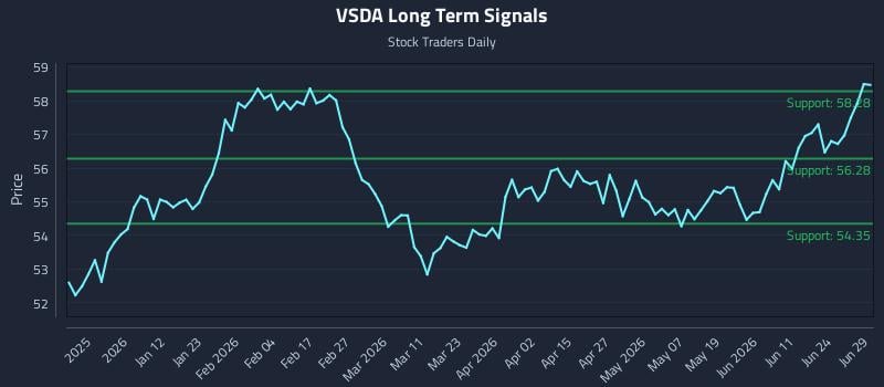 VSDA Long Term Analysis for June 29 2026